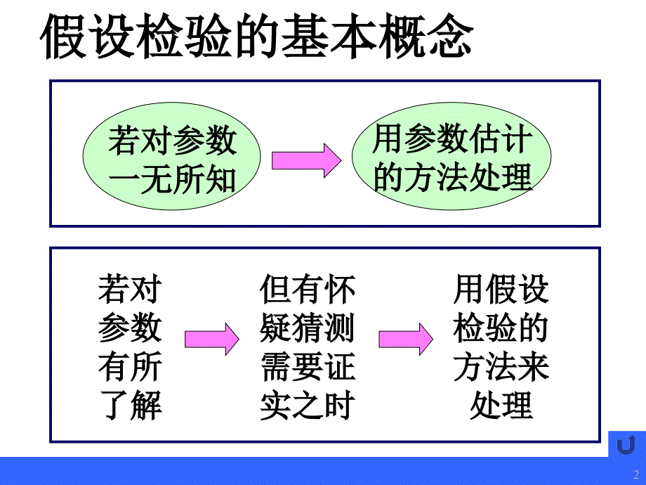 第八章假设检验新教学讲义_第2页