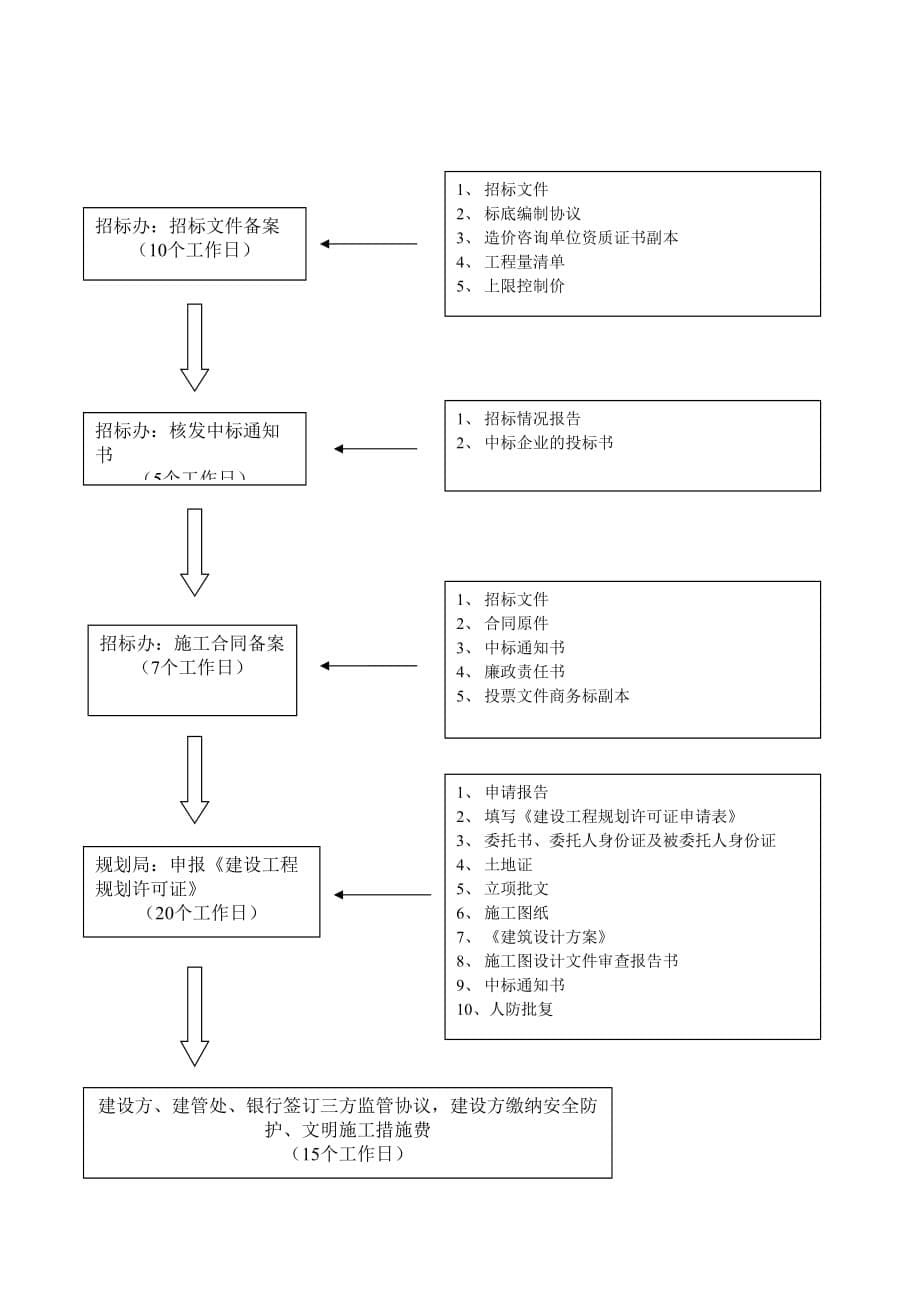 （房地产项目管理 ） 房地产项目报建流程图_第5页