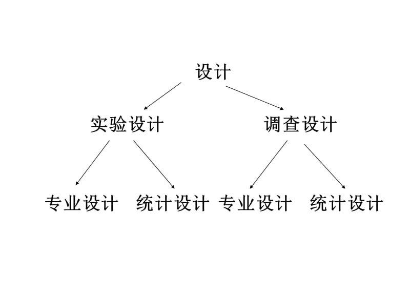 第八章 实验设计_第2页