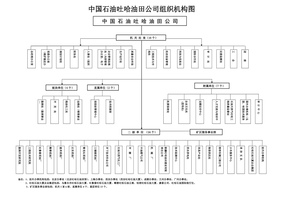 (组织设计）中国石油吐哈油田公司组织机构图_第1页