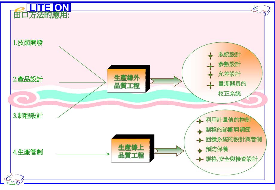 《精编》田口方法介绍_第3页