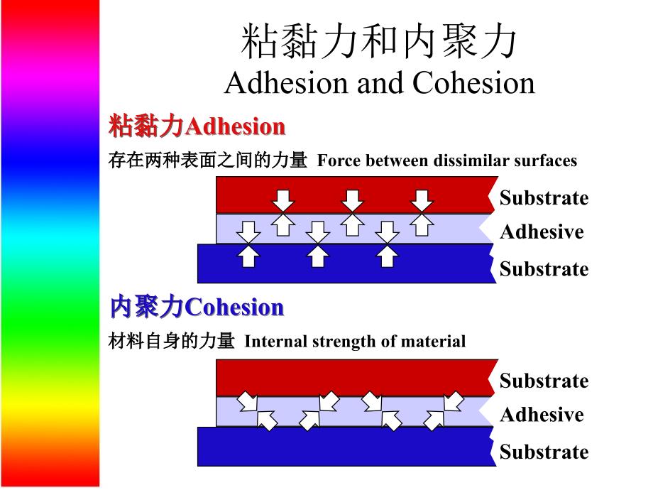 《精编》不干胶的动作原理_第3页