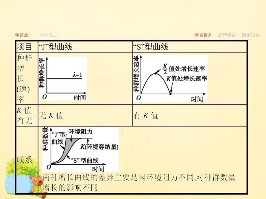 2016高考生物二轮复习 专题13 种群、群落课件_第5页