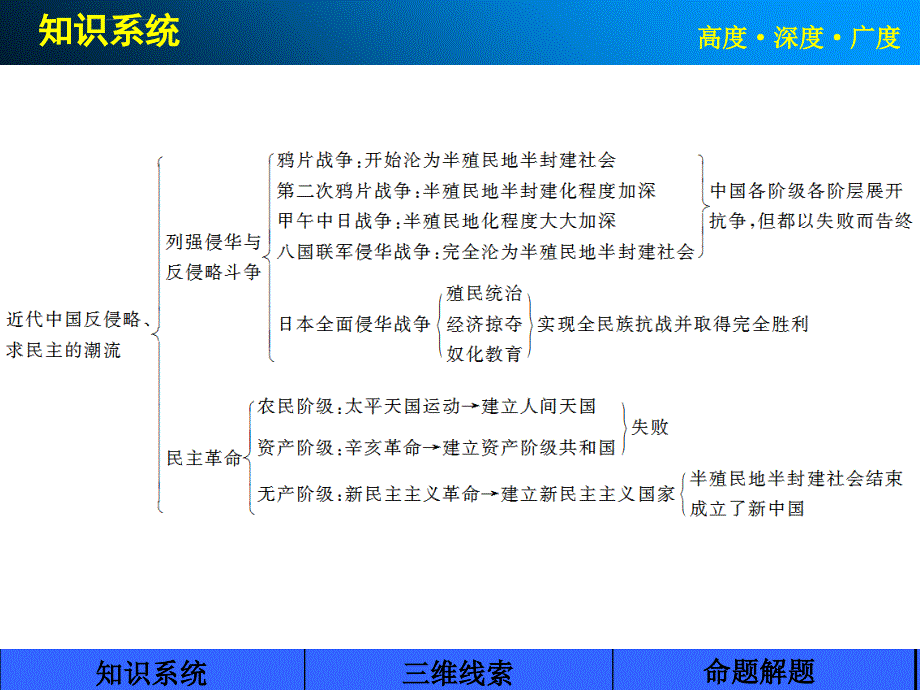 2015届高考历史一轮复习配套课件：第三单元 近代中国反侵略、求民主的潮流单元整合_第2页