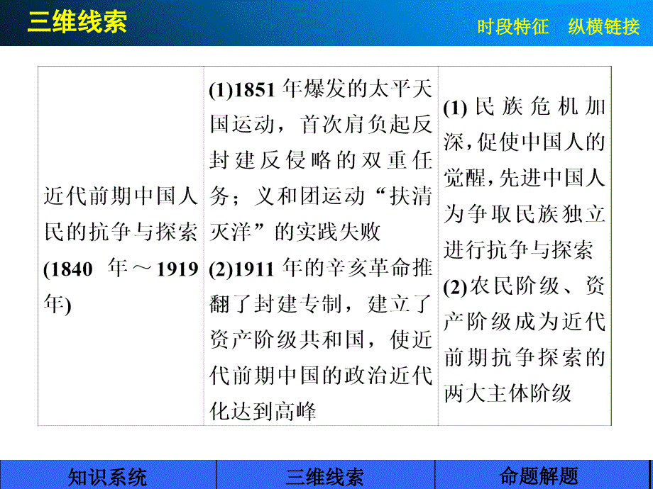 2015届高考历史一轮复习配套课件：第三单元 近代中国反侵略、求民主的潮流单元整合_第4页
