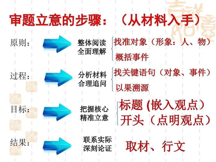 2013年高考作文押宝题：材料作文的命题审题训练(定稿版)_第5页