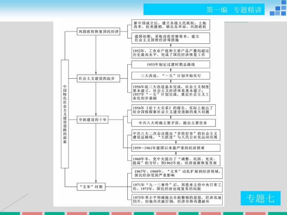 2016年高考历史二轮复习 专题七 社会主义革命与建设在探索中曲折发展(1949年~1978年)课件_第4页