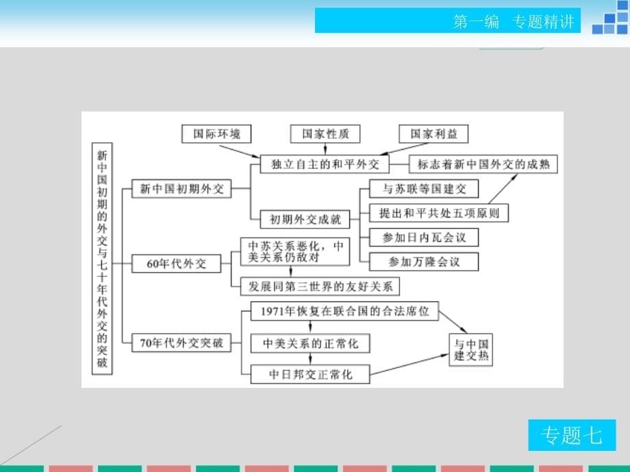 2016年高考历史二轮复习 专题七 社会主义革命与建设在探索中曲折发展(1949年~1978年)课件_第5页