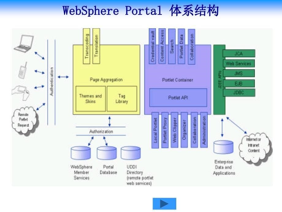 202X年企业知识门户解决方案_第5页