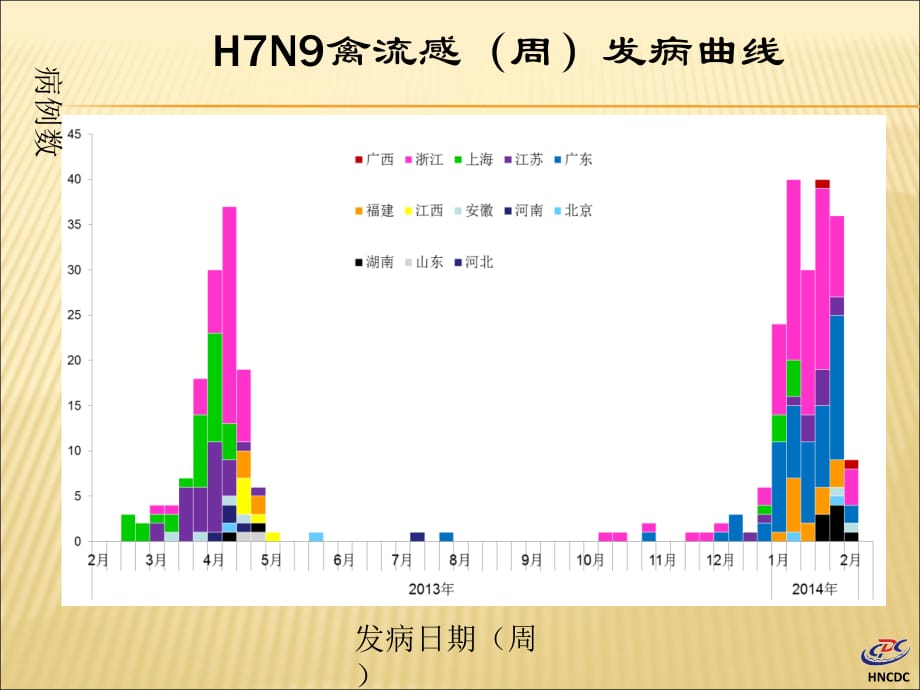 衡阳市人感染禽流感防控知识培训_第4页