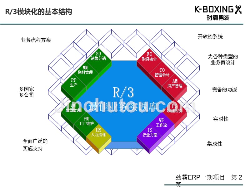 劲霸-ERP一期-SAP培训-SD模块概览培训课件-v1.0_第2页