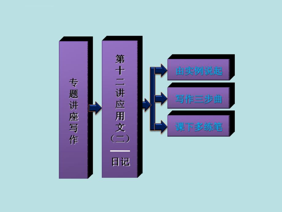 2013届高三英语复习写作专题讲座：第12讲 应用文(二)―日记(新人教版)_第2页