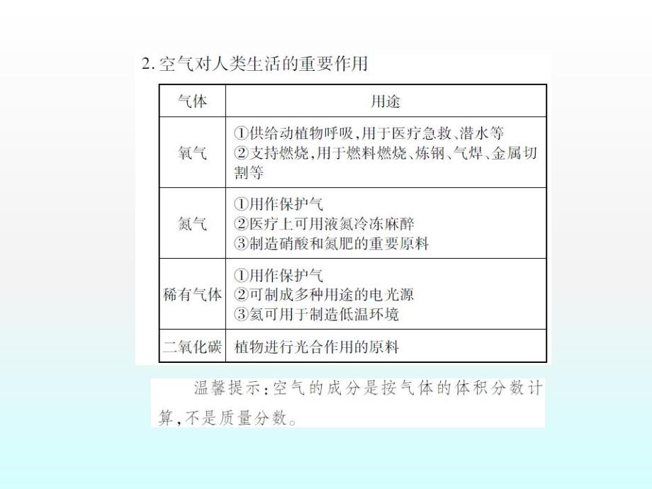 2016届中考化学复习专题精讲课件专题1《身边的化学物质》第1课时《空气》_第3页