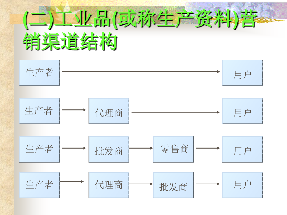 202X年营销渠道与物流管理的发展趋势_第4页