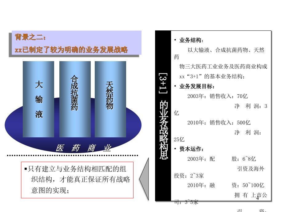 《精编》药业集团组织发展战略规划_第4页