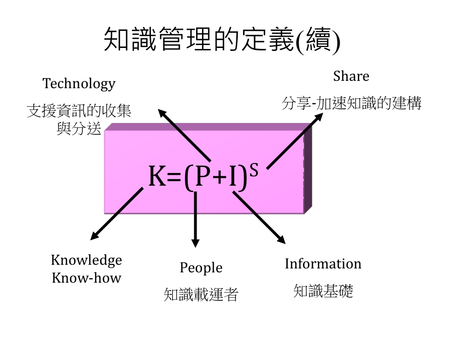 202X年知识管理的理论与实务讲义_第4页