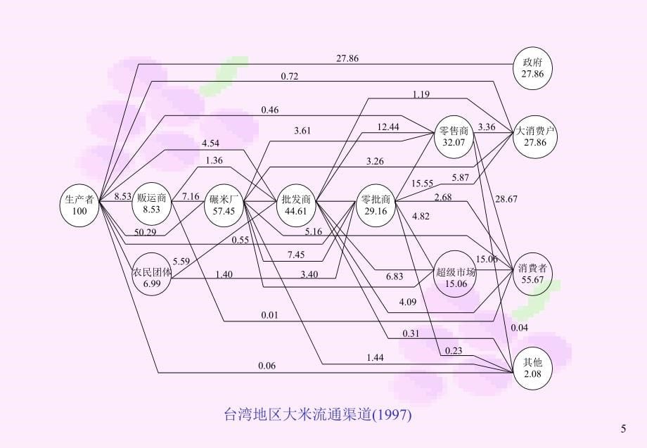 《精编》农产品流通渠道的变化与趋势_第5页