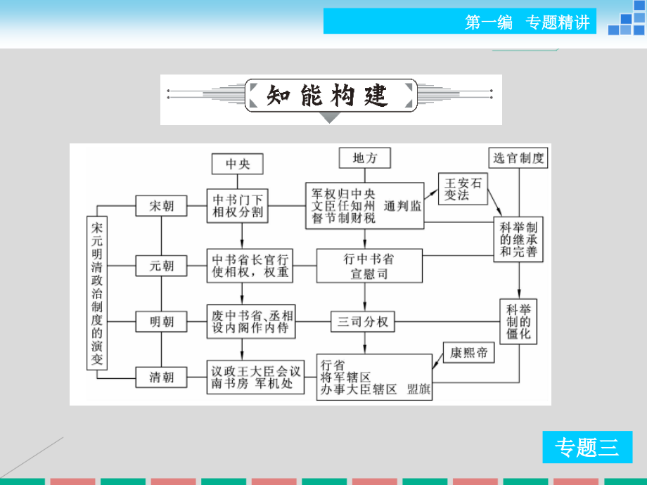 2016年高考历史二轮复习 专题三 中华文明的继续发展与转型——宋元明清(907年~1840年)课件_第3页