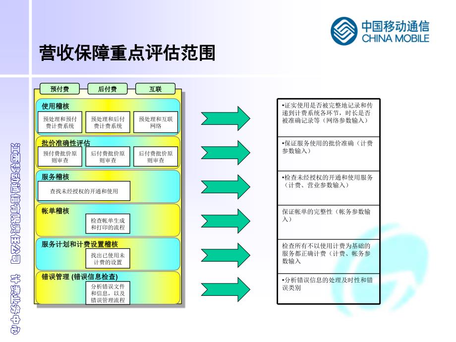 《精编》将收入风险转化为有效收益的营收保障管理_第4页