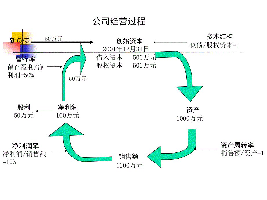 202X年初创公司财务制度的建立_第4页