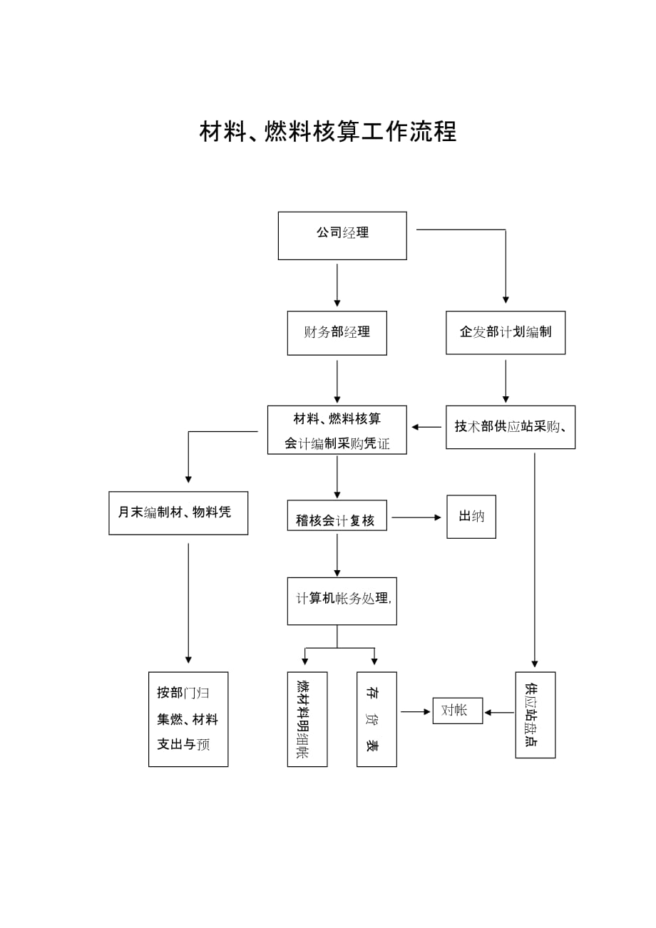 202X年材料会计岗位职责及业务流程概述_第1页