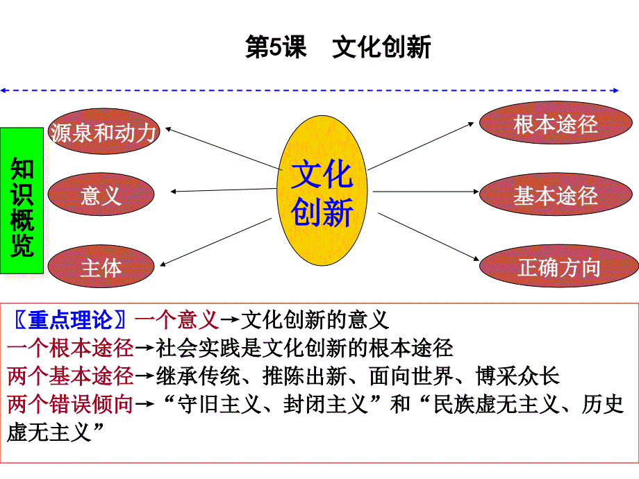 2016届高三一轮复习：文化生活第五课_文化创新_第2页