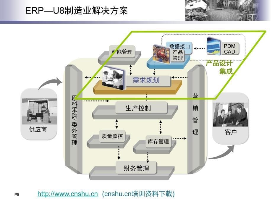 202X年制造企业高效ERP—U8制造业解决方案_第5页