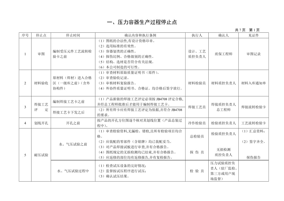 压力容器制造过程控制点一览表[宣贯文档]_第1页