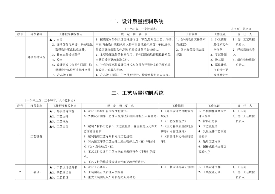 压力容器制造过程控制点一览表[宣贯文档]_第2页