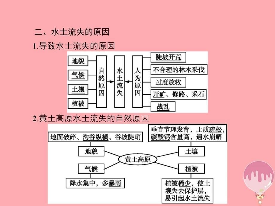 2017-2018学年高中地理 第二章 区域可持续发展 2.1 中国黄土高原水土流失的治理课件 中图版必修3_第5页