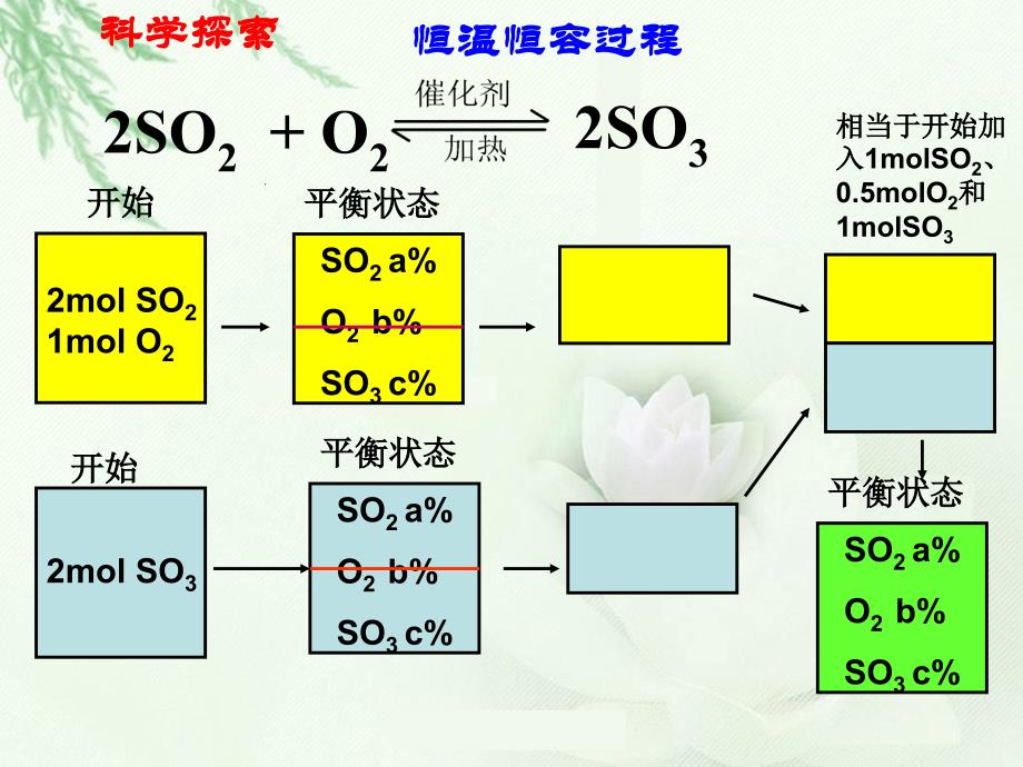 2013-2014学年高二化学人教版选修四课件第2章 第3节 化学平衡_第4页