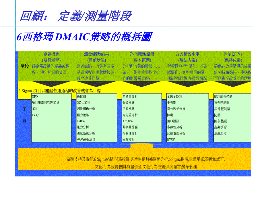 202X年六西格玛使用工具培训讲义_第3页