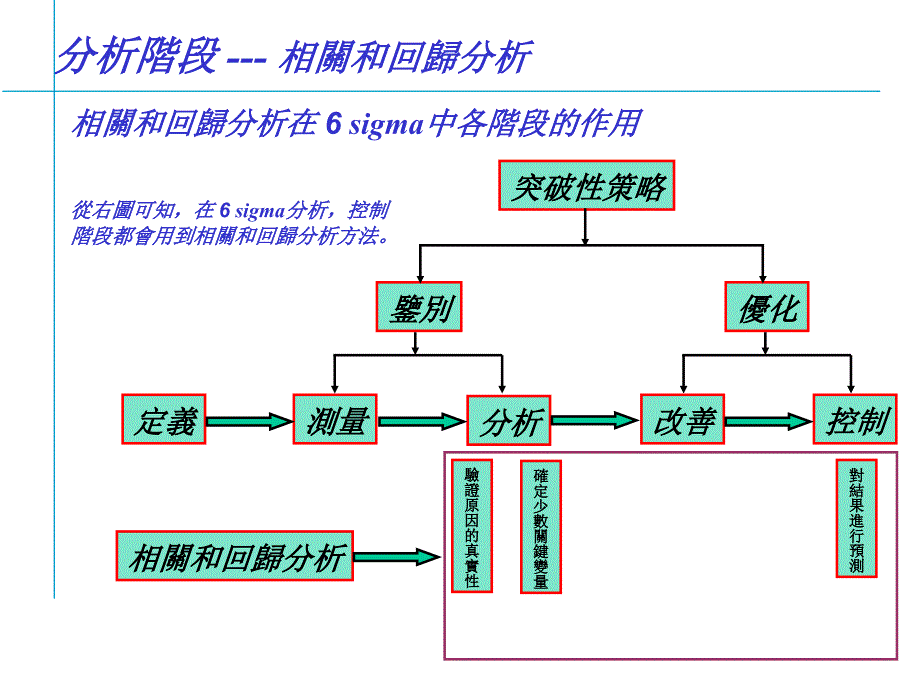 202X年六西格玛使用工具培训讲义_第4页