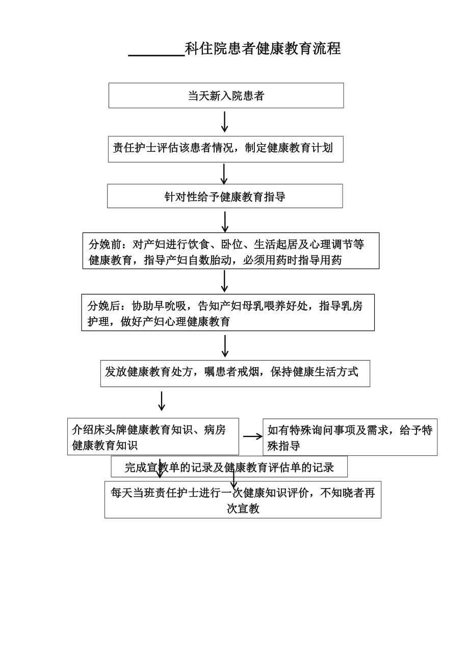 产科住院患者健康教育流程.doc_第1页