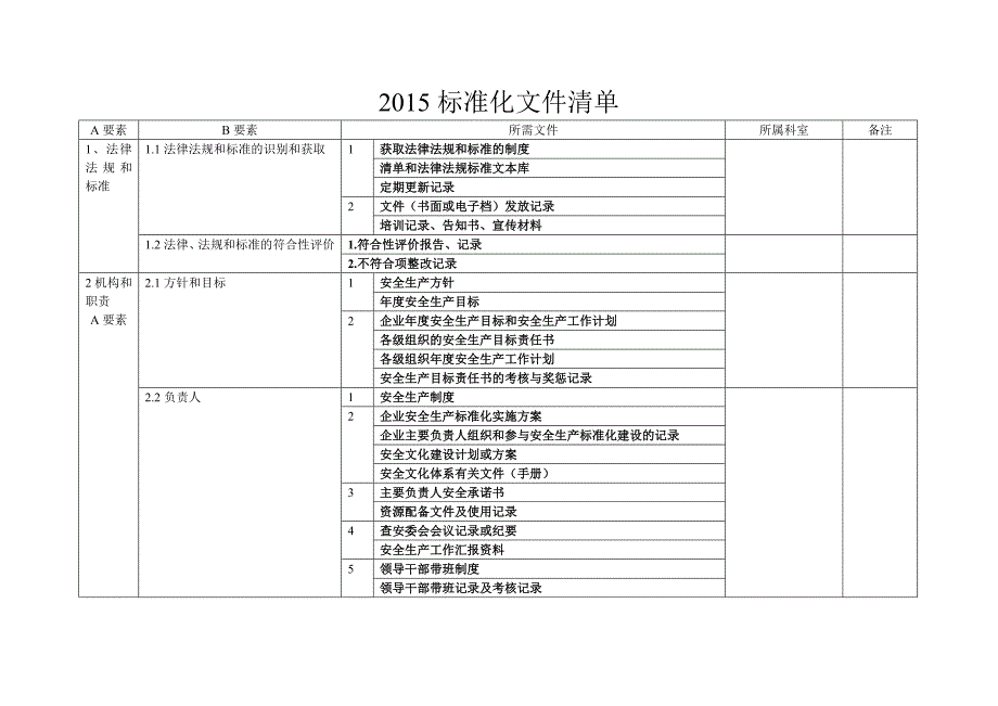 2015危化行业安全生产标准化二级达标所需文件清单.doc_第1页