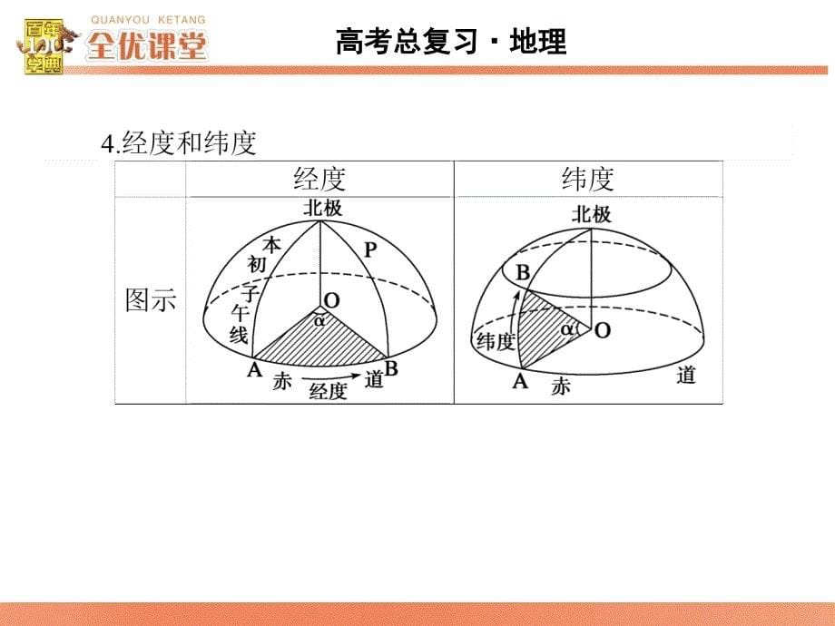 2015年全优课堂高三地理一轮复习1.1 地球与地球仪_第5页