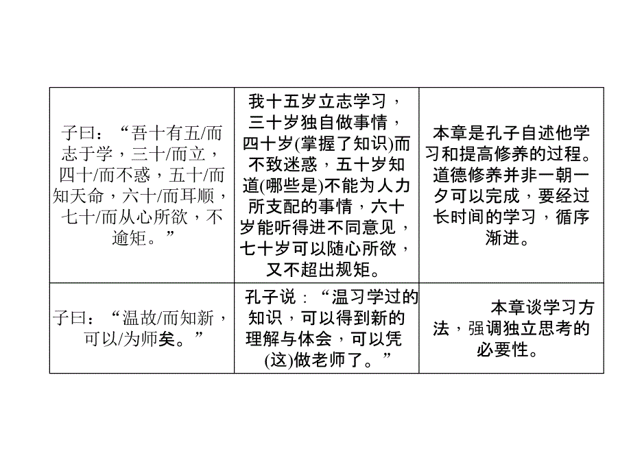 2016届中考语文重点文言文梳理训练《论语》十二章_第3页