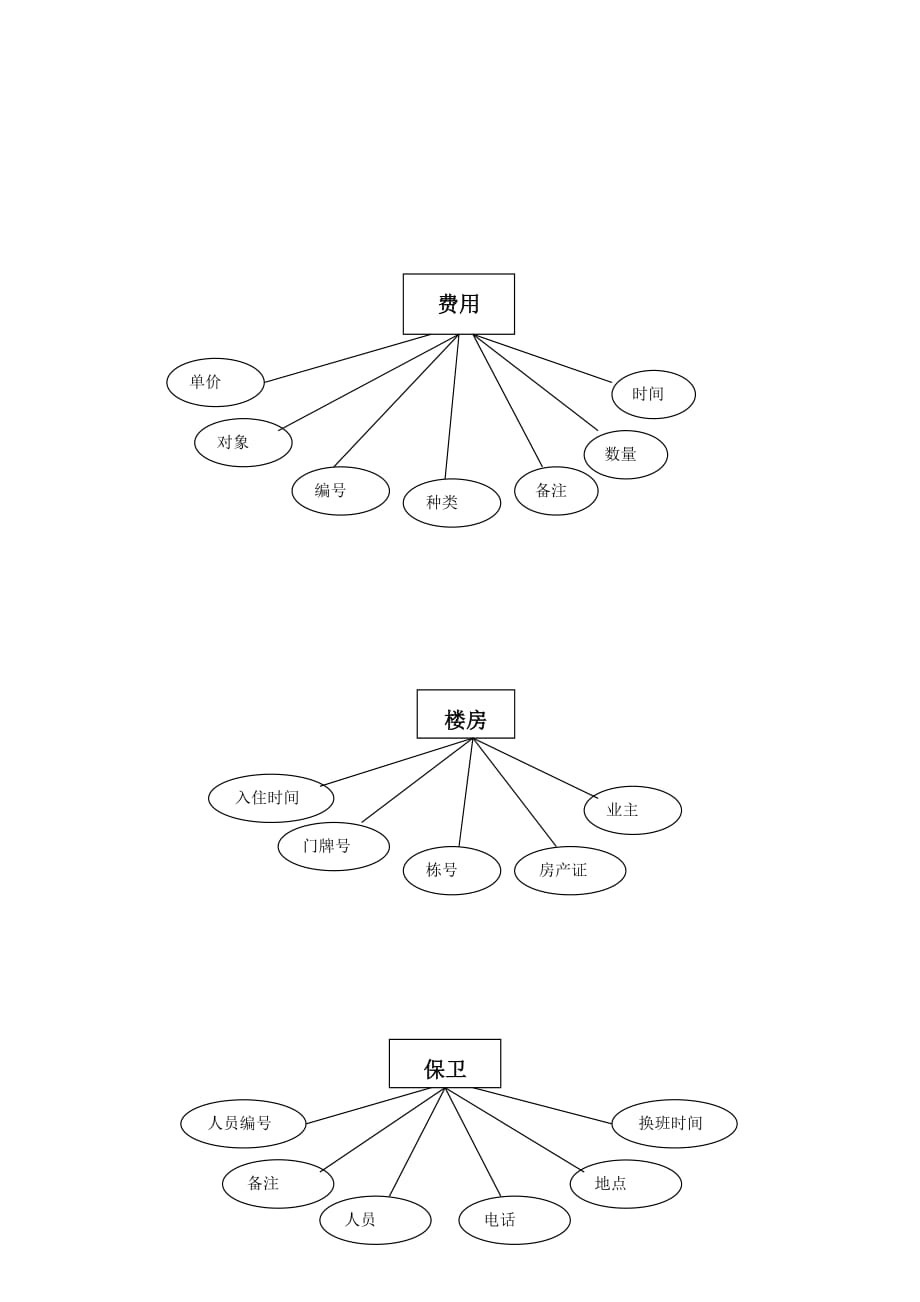 ER图(小区管理实例1)_第4页