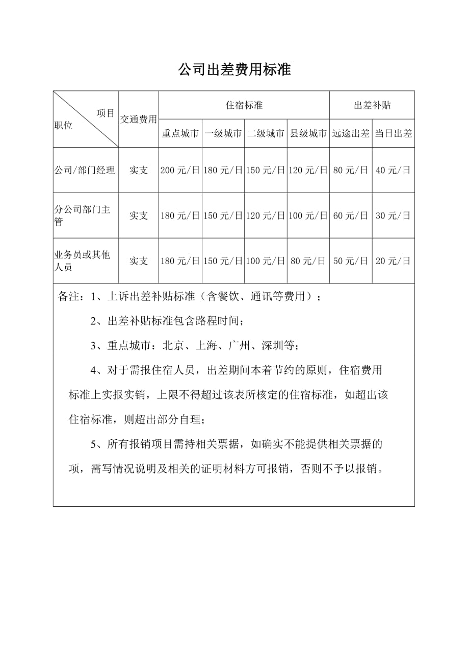 公司出差费用标准.doc_第1页