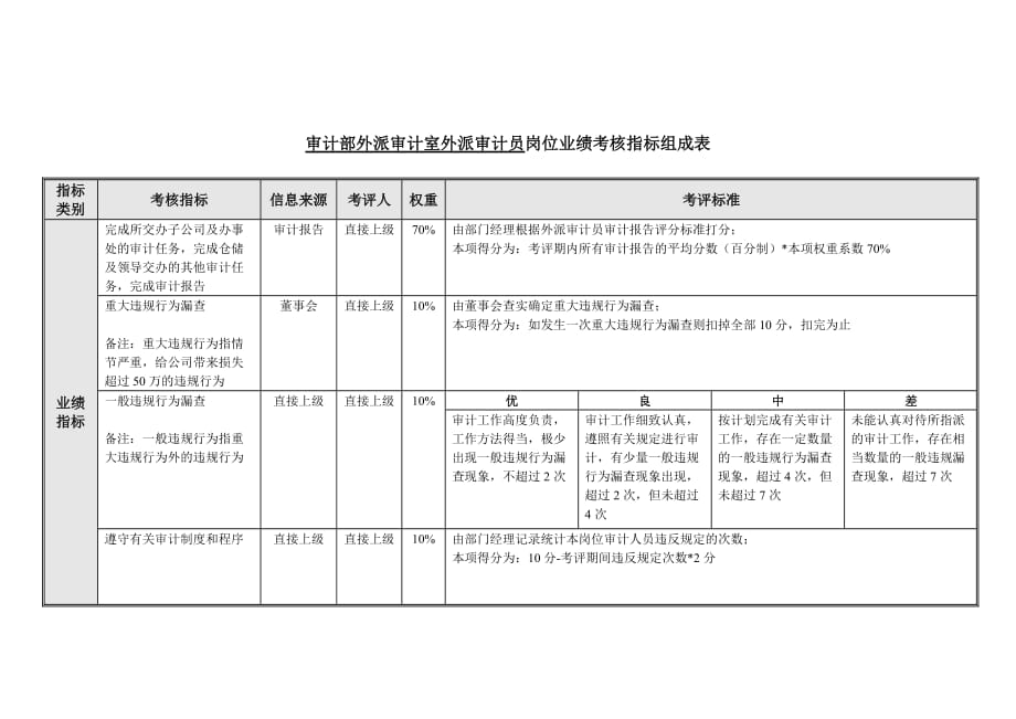 《精编》审计员-岗位职责3_第1页