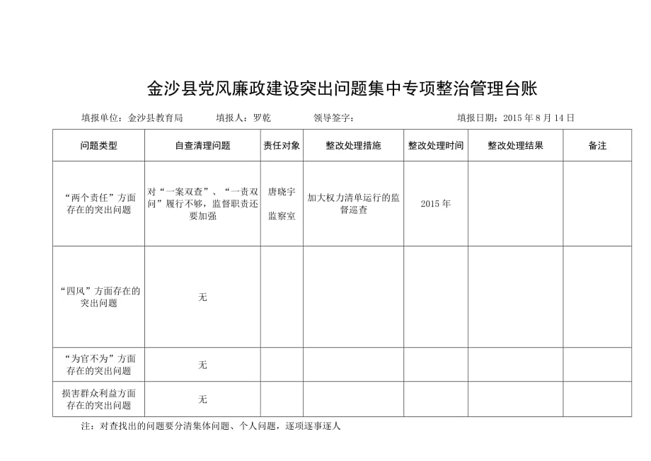 党风廉政建设突出问题集中专项整治管理台账.doc_第1页