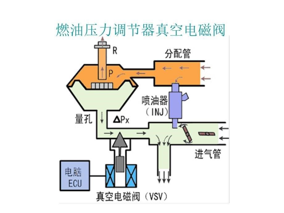 发动机常见故障诊断(第7章1、2、3)精讲_第5页