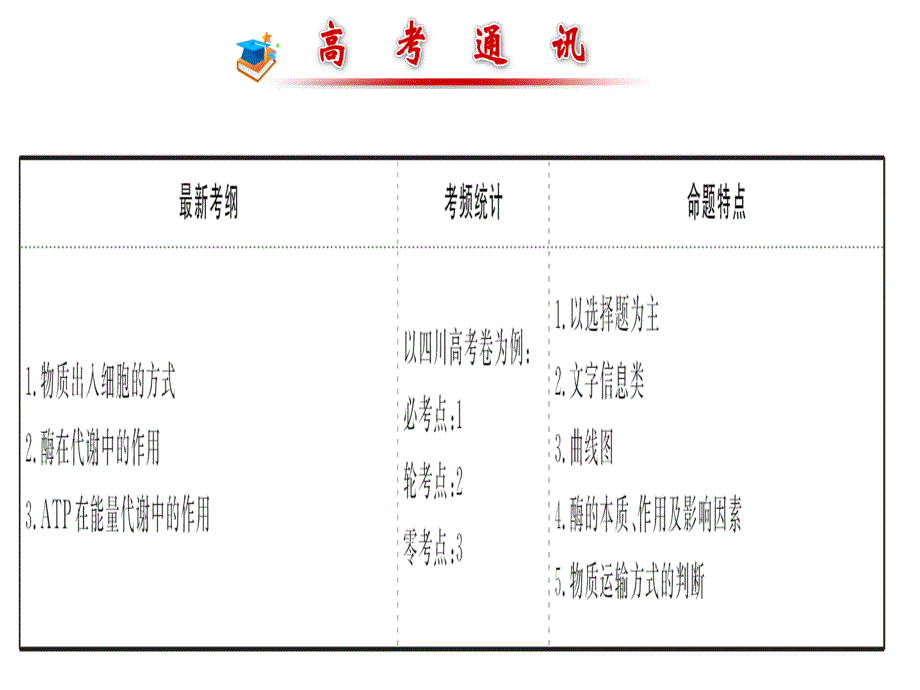 2016年高三生物二轮复习专题二细胞的代谢_第2页