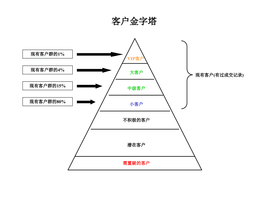 《精编》用CRM了解你的客户_第2页