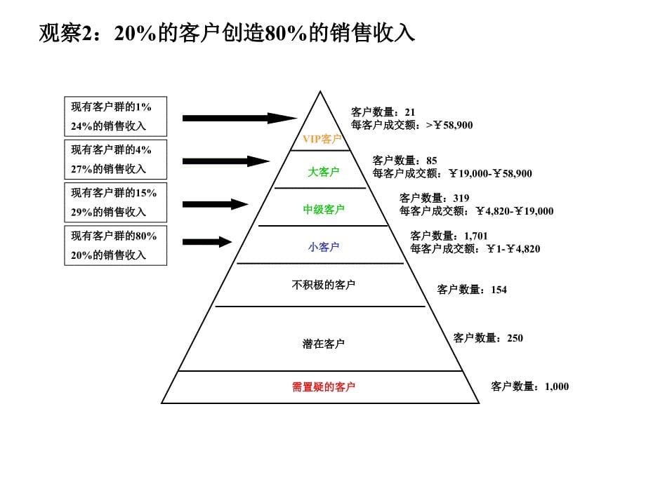 《精编》用CRM了解你的客户_第5页