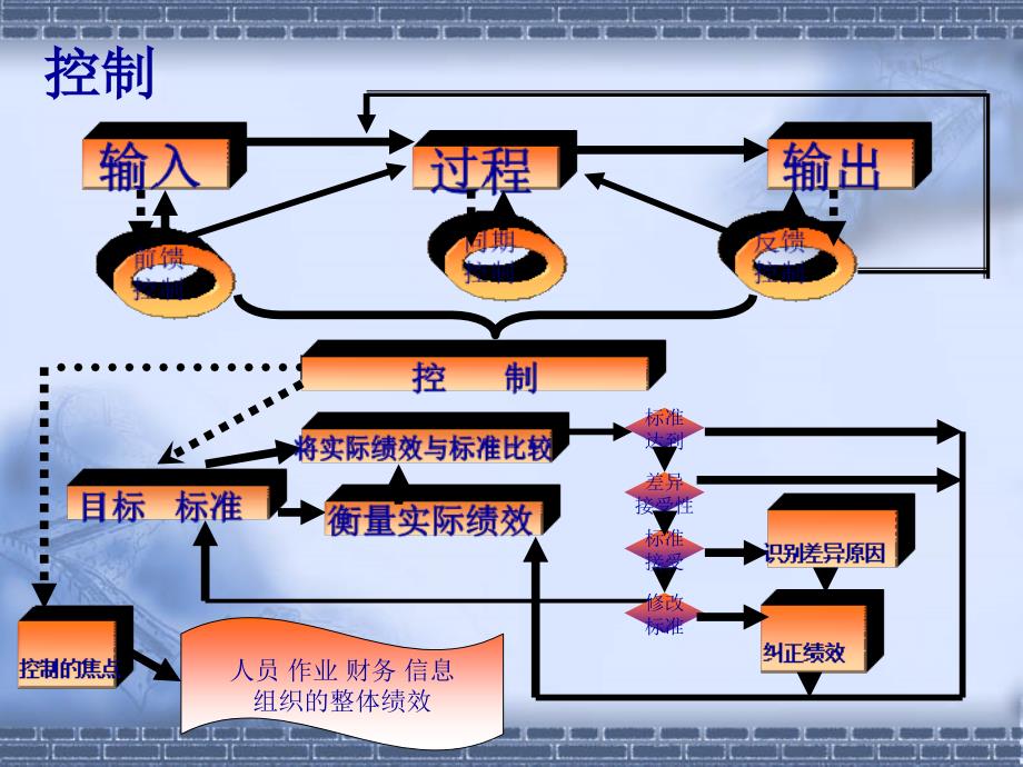 202X年企业组织的整体绩效管理控制讲义_第2页