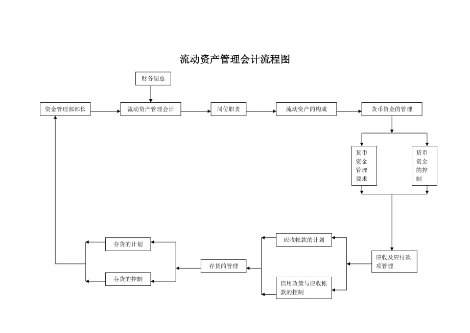 202X年财务部流程管理图汇卒12_第1页