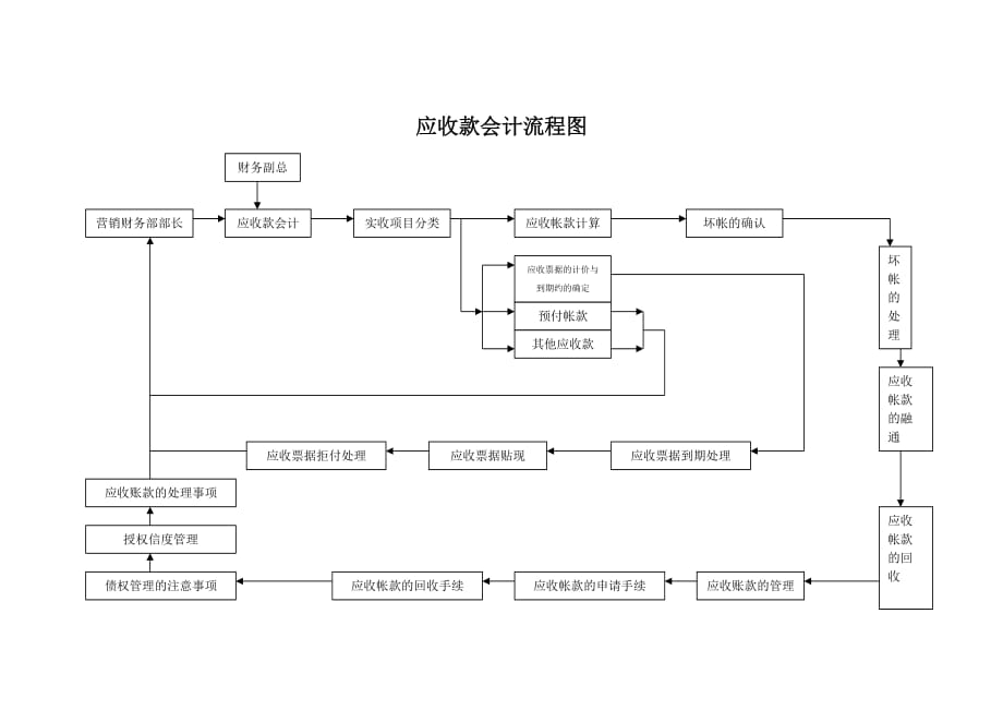 202X年财务部流程管理图汇卒7_第1页