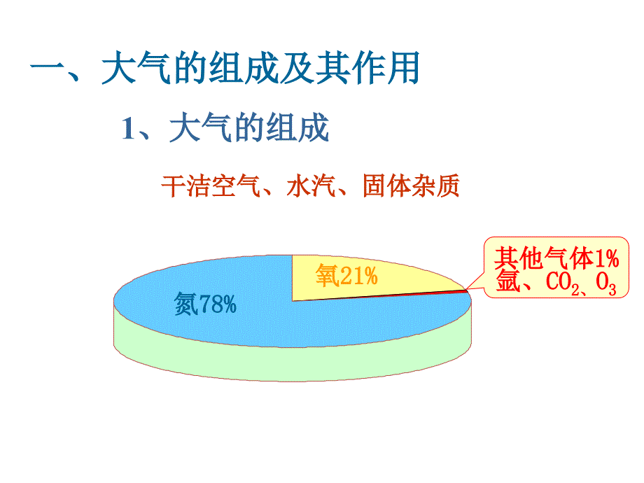 大气的组成与垂直分层课件_第3页