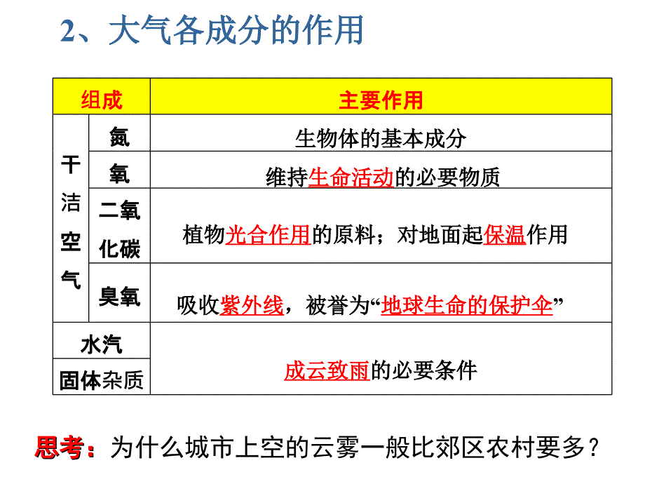 大气的组成与垂直分层课件_第4页